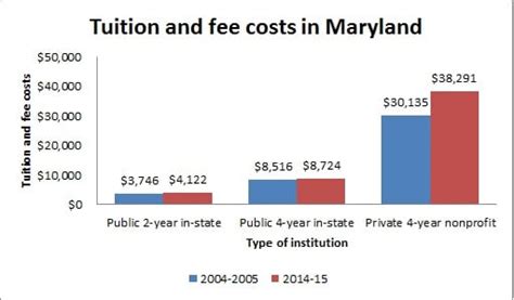 maryland colleges and universities tuition